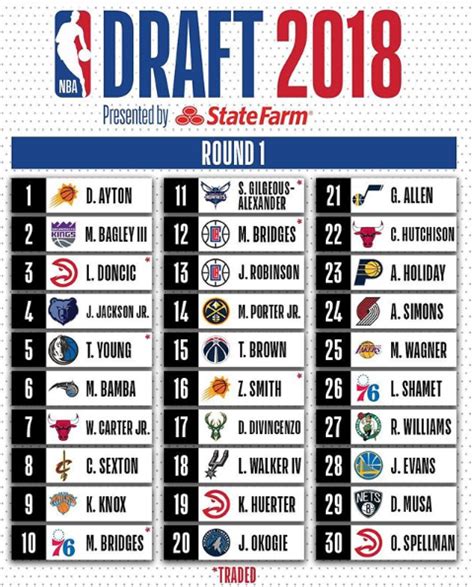 NBA Draft 2018 Round 1: D. Ayton No.1, M.Bagley III No.2 and Luka ...