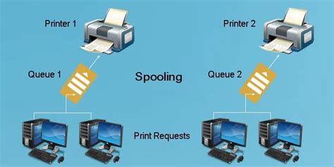 ¿Qué significa el spooling en la impresora?