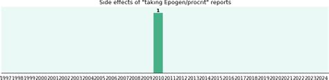 Epogen/procrit side effects by duration, gender and age, a phase IV clinical study of FDA data ...