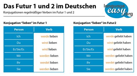 German Future Tenses - Learn German easily with language-easy.org!