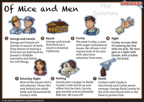 Plot Summary Part 6 in Of Mice and Men - Chart