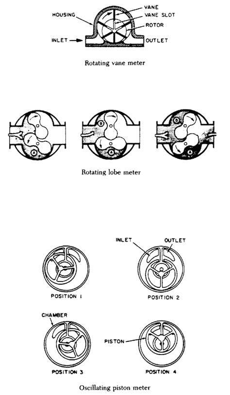 Typical Positive Displacement Meters. (Source: p. 122, Instrument... | Download Scientific Diagram