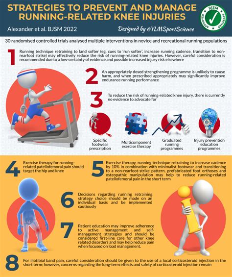 Strategies to prevent and manage running-related knee injuries – YLMSportScience