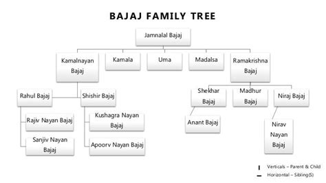 Bajaj Family Business Presentation