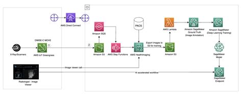 Improving medical imaging workflows with AWS HealthImaging and ...