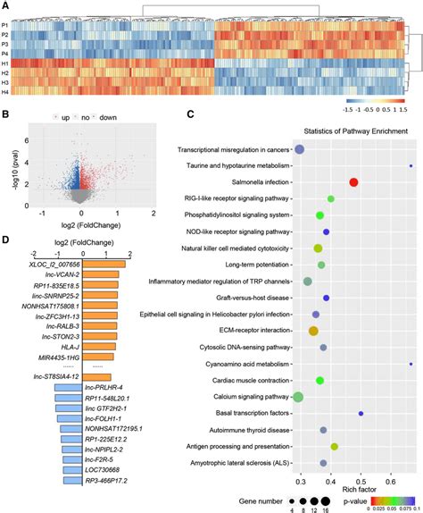 Identification of TEP differential lncRNAs through microarray. a A heat... | Download Scientific ...