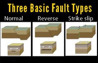 A Thrust Fault Is Best Described as Quizlet