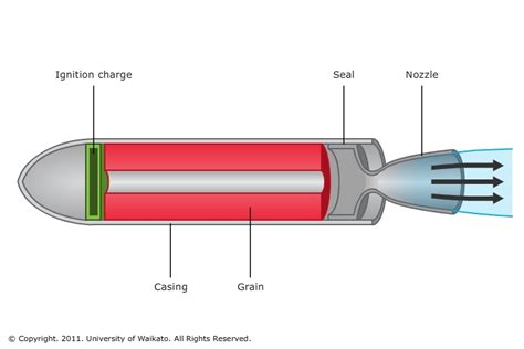 Solid rocket engine — Science Learning Hub