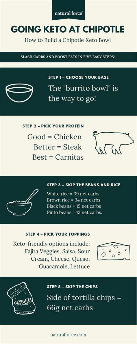 Eating Keto at Chipotle - A Step by Step Guide to Ordering Low Carb