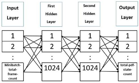 Neural network architecture | Download Scientific Diagram