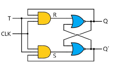 T FLIP FLOP - Construction/ Design, Working Principle and Applications