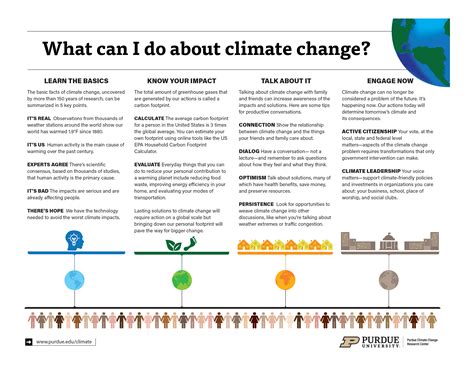 Climate Change Poster Making