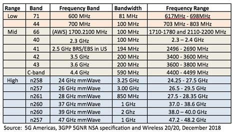 Spectrum strategies for 5G 2019 update (Analyst Angle) – Gulfsouth Towers | GST Capital Partners