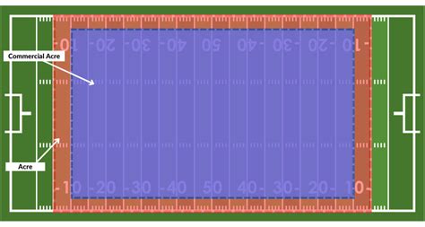 How Big Is an Acre?