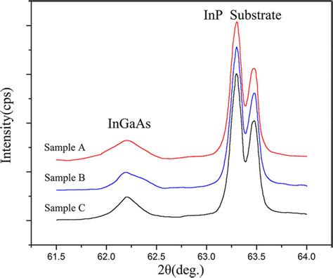 The XRD patterns of the InGaAs epitaxial layer of samples A–C.: | Download Scientific Diagram