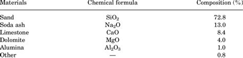 Bulk Composition of the Toughened Soda-Lime Glass | Download Table