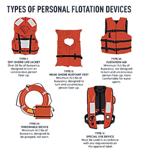 type of personal floation pfd life jacket | Ultralight Fishing Tips and ...