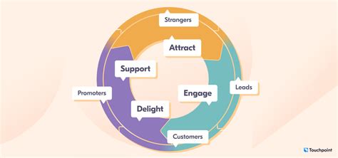 9 Results-driven customer engagement models