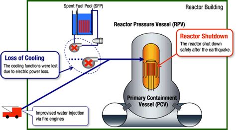 Nuclear Reactor Meltdown Diagram