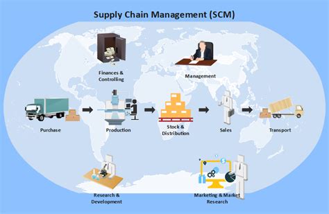 Free Editable Supply Chain Diagram Examples | EdrawMax Online