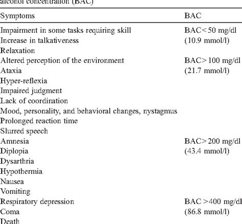 Alcohol Intoxication Levels