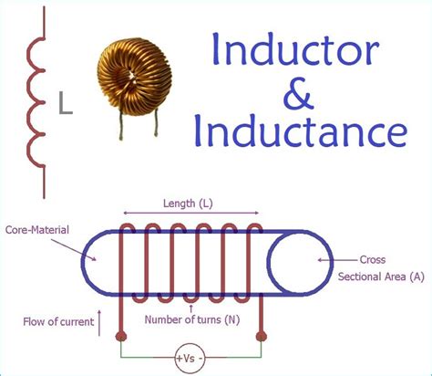 What is an Inductor: It's Construction and Working