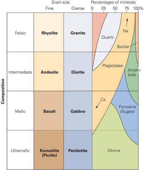 How Do You Describe an Igneous Rock? ~ Learning Geology | Igneous rock ...