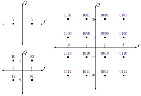 BPSK, 4-QAM, and 16-QAM constellation diagrams [10] | Download Scientific Diagram