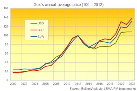 2023: Big Year for Gold, Silver and Platinum Prices | Gold News