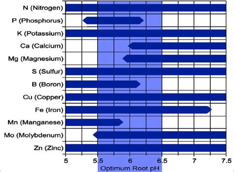 pH chart for hydroponics system | Download Scientific Diagram