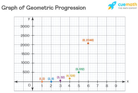 Graph the first six terms of a sequence where a1 = 2 and r = 4. [Solved]