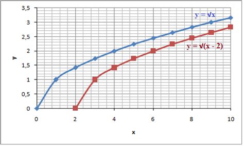 The graph of a radical function (Algebra 1, Radical expressions) – Mathplanet