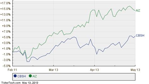 Commerce Bancshares Moves Up In Market Cap Rank, Passing Assurant