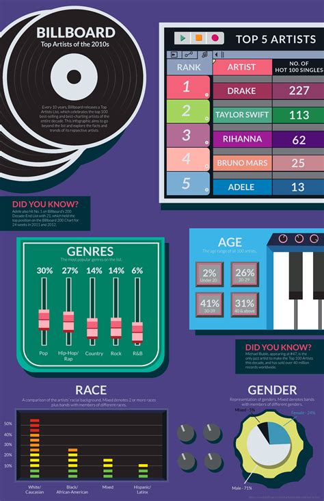 Billboard Top Artists Infographic on Behance