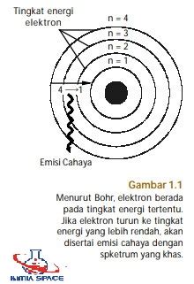 Materi Struktur Atom, Teori Atom, Orbital & Konfigurasi Elektron [Lengkap]