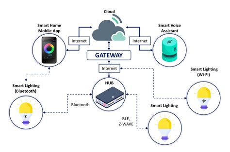 Enjoy The Perfect ‘Lighting’, Switch to Smart Lighting Systems