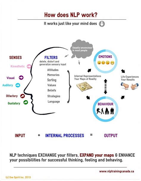 awesome infograph http://www.nlptrainingcanada.ca #jackeybackman #onespiritinc Nlp Coaching ...