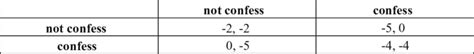 2 A prisoner's dilemma matrix | Download Scientific Diagram