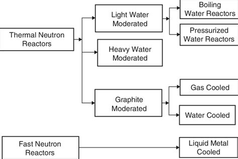 5 Types of nuclear reactors. (Courtesy of Chem Cases) | Download ...