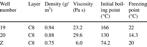 Comparison of C8 layer fluid properties in Wells 19, 20, and Z | Download Scientific Diagram