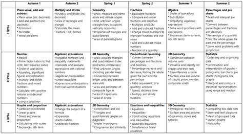 #Mathscpdchat - Twelvemonth Vii Topics - Mathematics basics