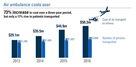 Air ambulance changes to better manage costs for you