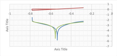 Curve diagram of the electrochemical polarization test A) graph of... | Download Scientific Diagram