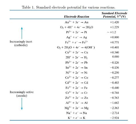 Solved → Pt - -> Table 1. Standard electrode potential for | Chegg.com