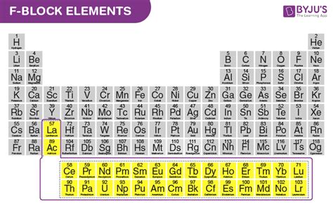 Lanthanides And Actinides Periodic Table