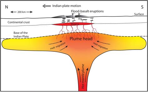 Mantle Plumes