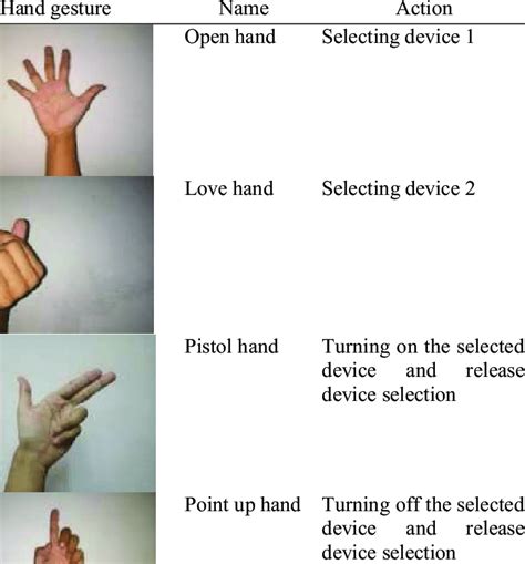 The studies related to hand gesture recognition | Download Scientific Diagram