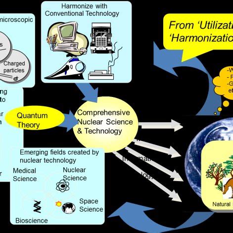 Aspects of nuclear science and technology to support the nuclear... | Download Scientific Diagram