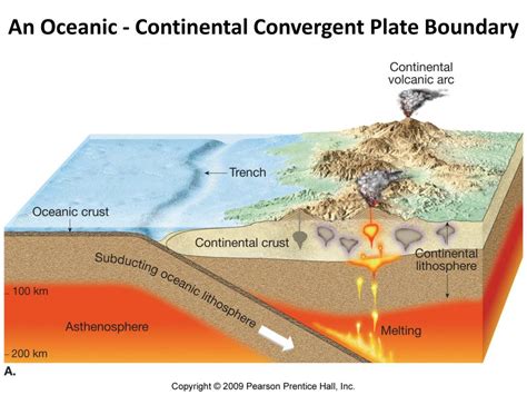 Continental Convergent Plate Boundary Diagram - Diagram Media