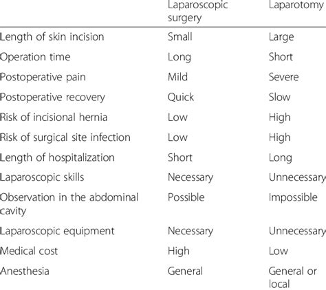 Comparison between laparoscopic surgery and laparotomy | Download Scientific Diagram